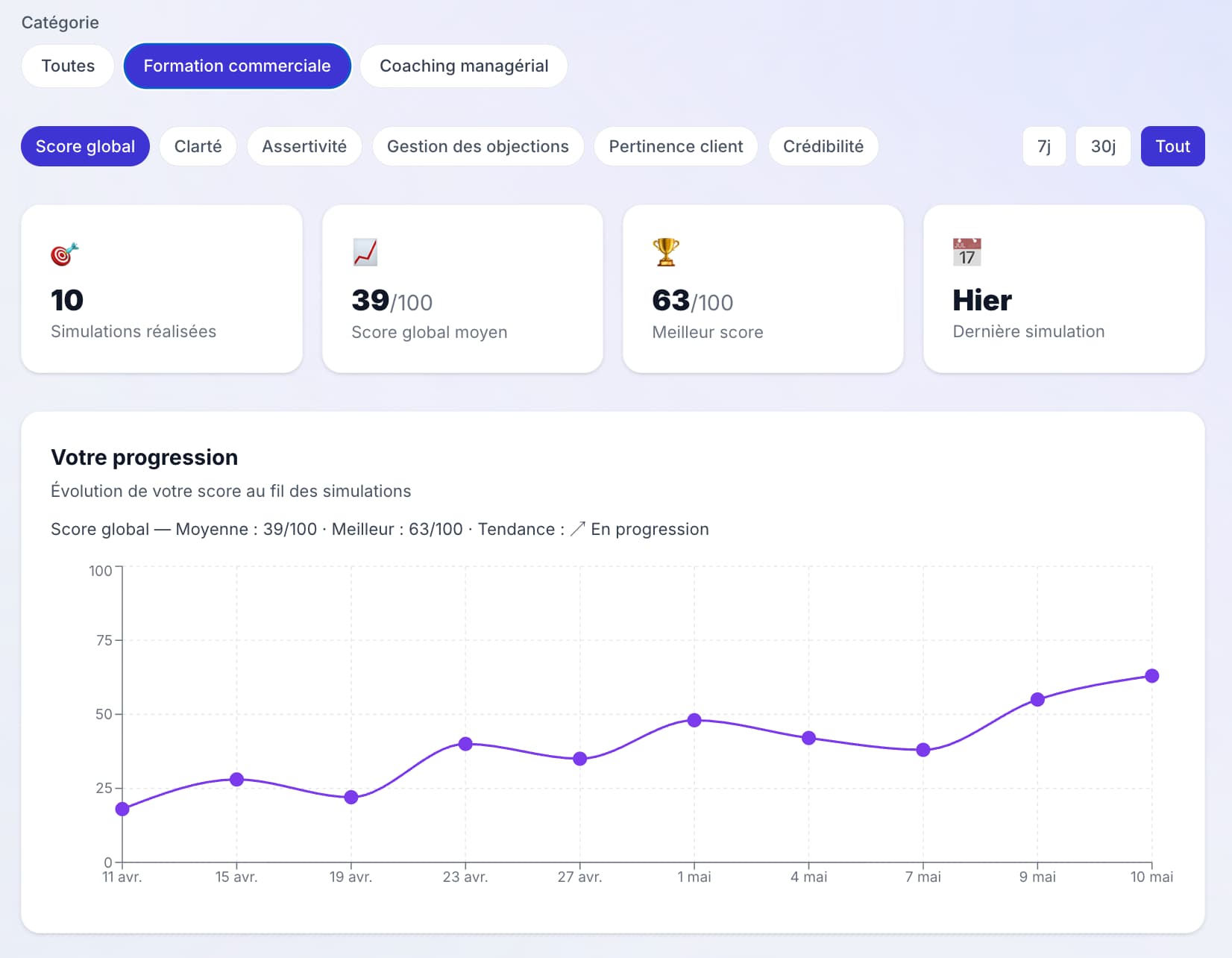 Dashboard avec courbe de progression